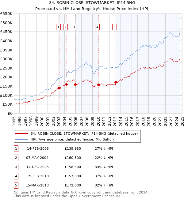 34, ROBIN CLOSE, STOWMARKET, IP14 5NG: Price paid vs HM Land Registry's House Price Index