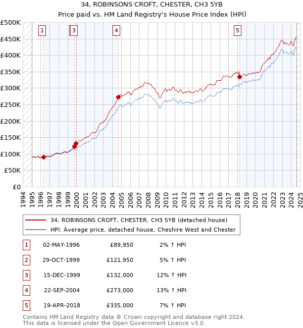 34, ROBINSONS CROFT, CHESTER, CH3 5YB: Price paid vs HM Land Registry's House Price Index