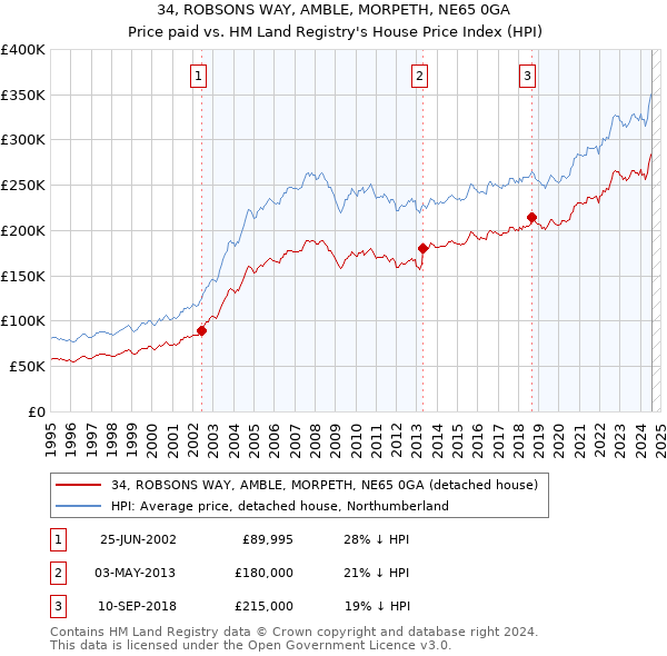 34, ROBSONS WAY, AMBLE, MORPETH, NE65 0GA: Price paid vs HM Land Registry's House Price Index