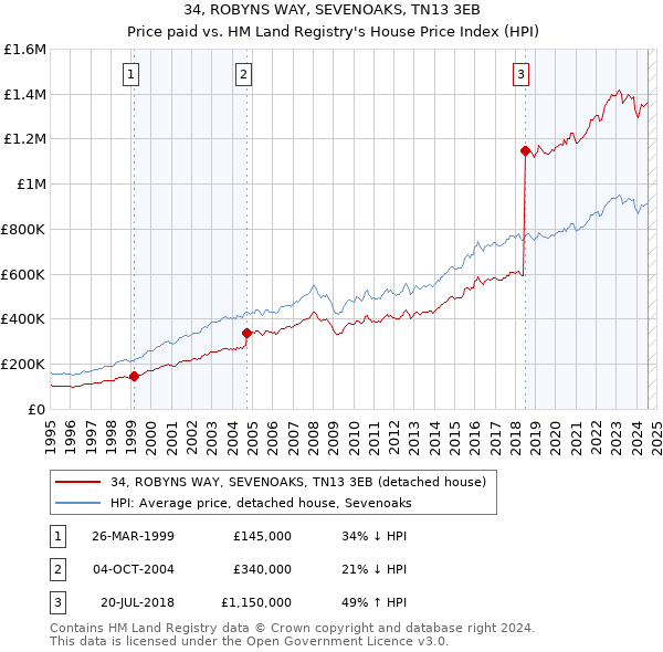 34, ROBYNS WAY, SEVENOAKS, TN13 3EB: Price paid vs HM Land Registry's House Price Index