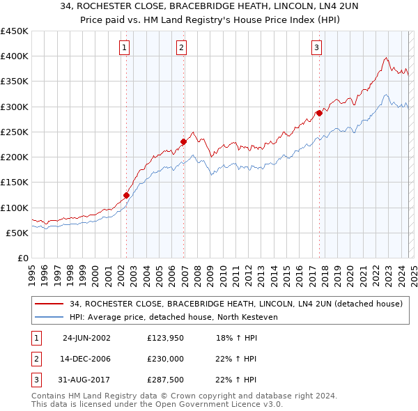 34, ROCHESTER CLOSE, BRACEBRIDGE HEATH, LINCOLN, LN4 2UN: Price paid vs HM Land Registry's House Price Index