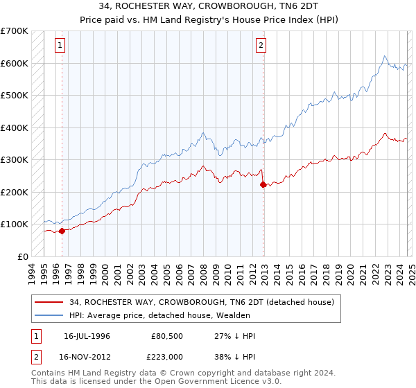 34, ROCHESTER WAY, CROWBOROUGH, TN6 2DT: Price paid vs HM Land Registry's House Price Index