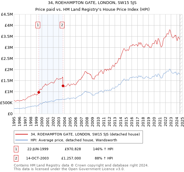 34, ROEHAMPTON GATE, LONDON, SW15 5JS: Price paid vs HM Land Registry's House Price Index