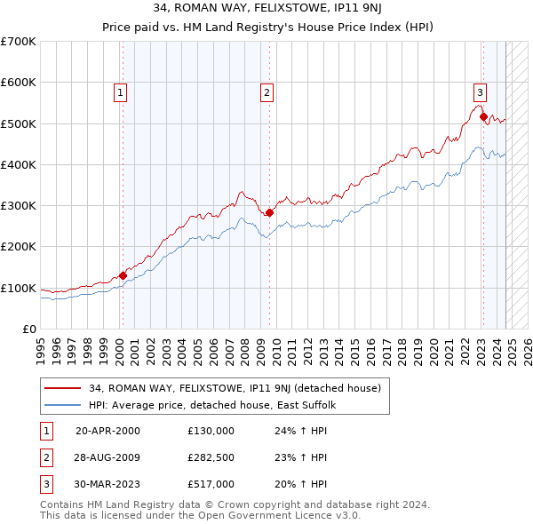 34, ROMAN WAY, FELIXSTOWE, IP11 9NJ: Price paid vs HM Land Registry's House Price Index