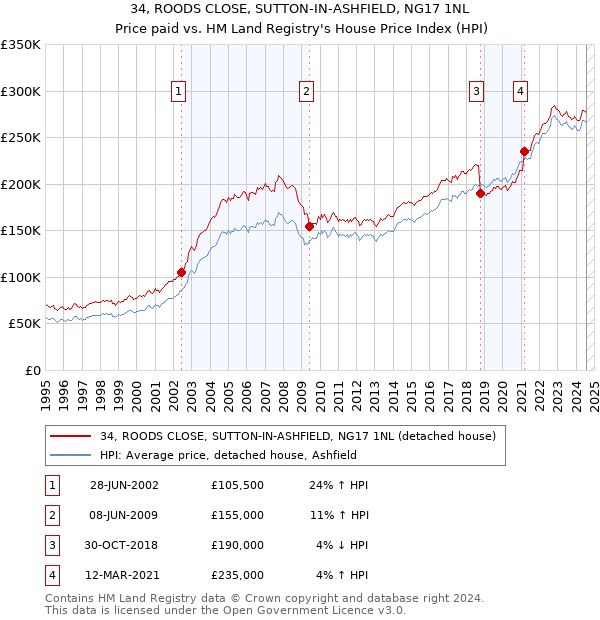 34, ROODS CLOSE, SUTTON-IN-ASHFIELD, NG17 1NL: Price paid vs HM Land Registry's House Price Index