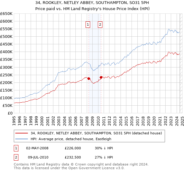 34, ROOKLEY, NETLEY ABBEY, SOUTHAMPTON, SO31 5PH: Price paid vs HM Land Registry's House Price Index