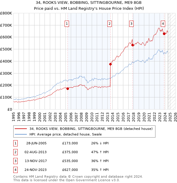 34, ROOKS VIEW, BOBBING, SITTINGBOURNE, ME9 8GB: Price paid vs HM Land Registry's House Price Index