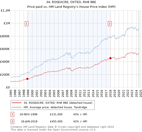 34, ROSEACRE, OXTED, RH8 9BE: Price paid vs HM Land Registry's House Price Index