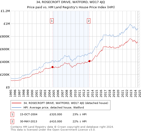 34, ROSECROFT DRIVE, WATFORD, WD17 4JQ: Price paid vs HM Land Registry's House Price Index