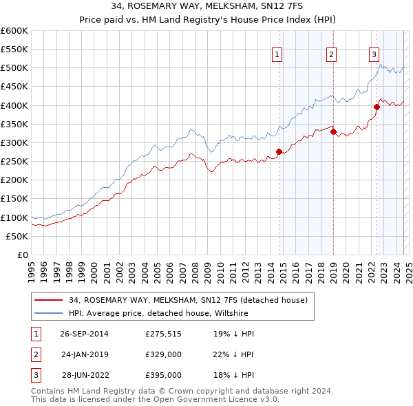 34, ROSEMARY WAY, MELKSHAM, SN12 7FS: Price paid vs HM Land Registry's House Price Index