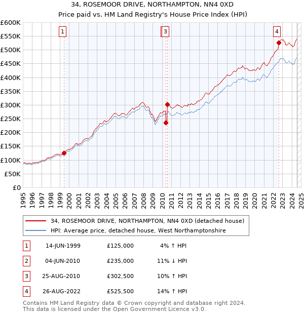 34, ROSEMOOR DRIVE, NORTHAMPTON, NN4 0XD: Price paid vs HM Land Registry's House Price Index