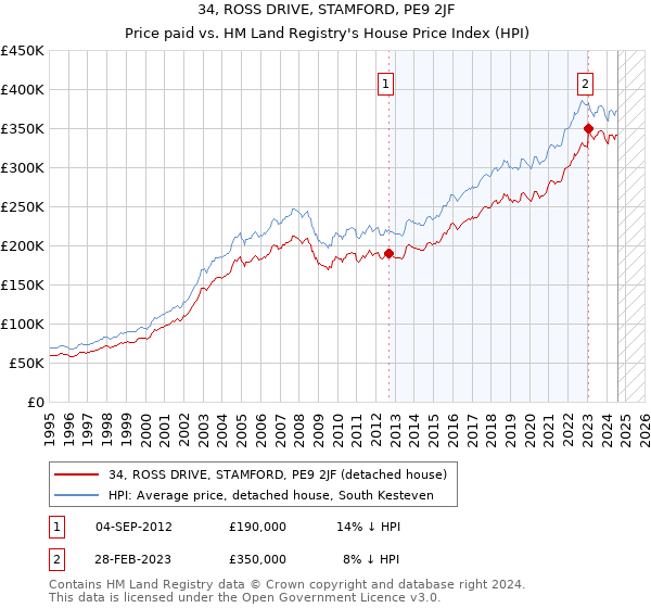 34, ROSS DRIVE, STAMFORD, PE9 2JF: Price paid vs HM Land Registry's House Price Index