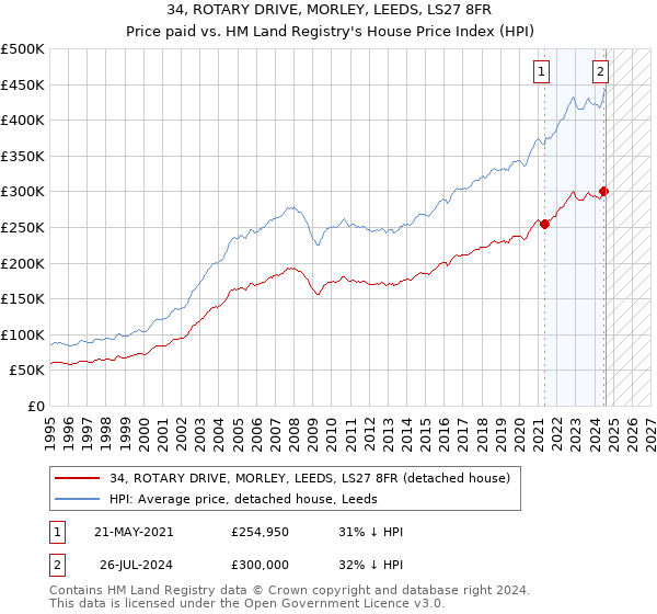 34, ROTARY DRIVE, MORLEY, LEEDS, LS27 8FR: Price paid vs HM Land Registry's House Price Index