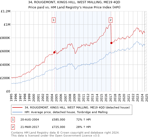 34, ROUGEMONT, KINGS HILL, WEST MALLING, ME19 4QD: Price paid vs HM Land Registry's House Price Index