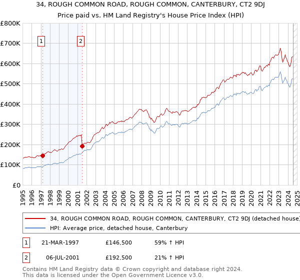 34, ROUGH COMMON ROAD, ROUGH COMMON, CANTERBURY, CT2 9DJ: Price paid vs HM Land Registry's House Price Index