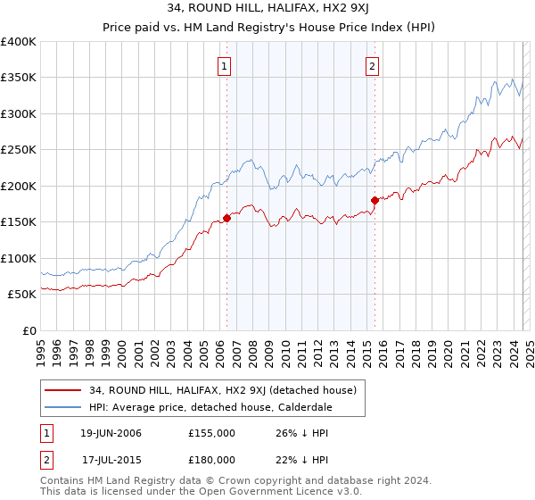 34, ROUND HILL, HALIFAX, HX2 9XJ: Price paid vs HM Land Registry's House Price Index