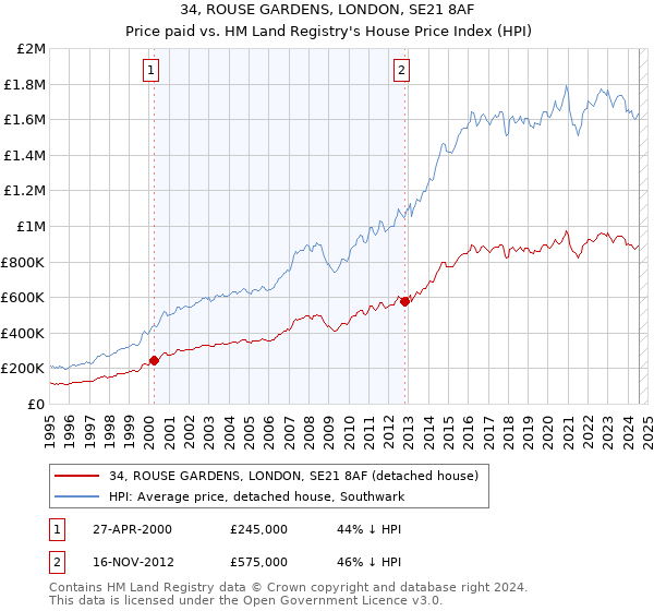 34, ROUSE GARDENS, LONDON, SE21 8AF: Price paid vs HM Land Registry's House Price Index