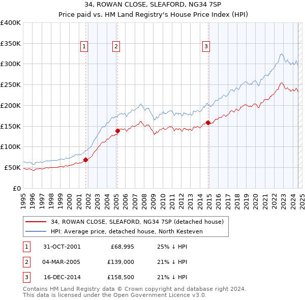 34, ROWAN CLOSE, SLEAFORD, NG34 7SP: Price paid vs HM Land Registry's House Price Index