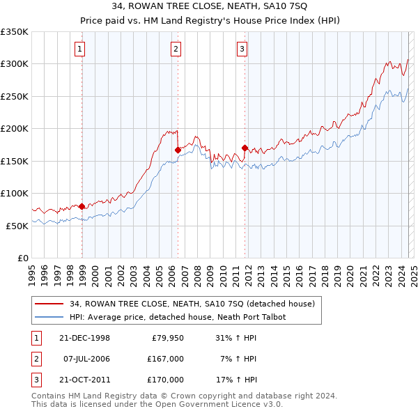 34, ROWAN TREE CLOSE, NEATH, SA10 7SQ: Price paid vs HM Land Registry's House Price Index