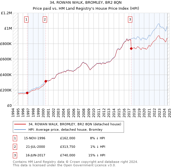 34, ROWAN WALK, BROMLEY, BR2 8QN: Price paid vs HM Land Registry's House Price Index