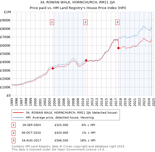 34, ROWAN WALK, HORNCHURCH, RM11 2JA: Price paid vs HM Land Registry's House Price Index