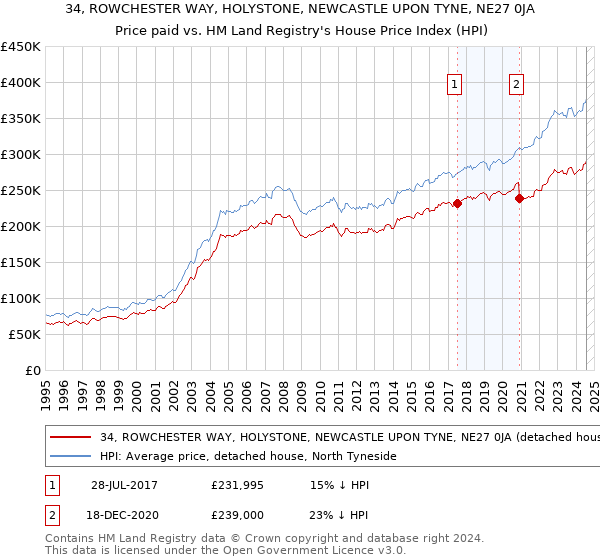 34, ROWCHESTER WAY, HOLYSTONE, NEWCASTLE UPON TYNE, NE27 0JA: Price paid vs HM Land Registry's House Price Index