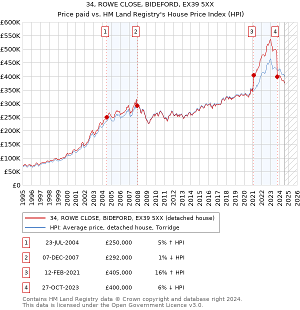 34, ROWE CLOSE, BIDEFORD, EX39 5XX: Price paid vs HM Land Registry's House Price Index