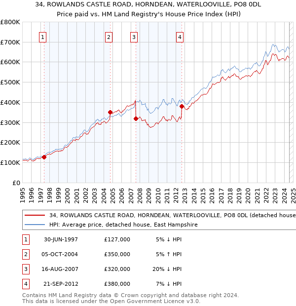 34, ROWLANDS CASTLE ROAD, HORNDEAN, WATERLOOVILLE, PO8 0DL: Price paid vs HM Land Registry's House Price Index