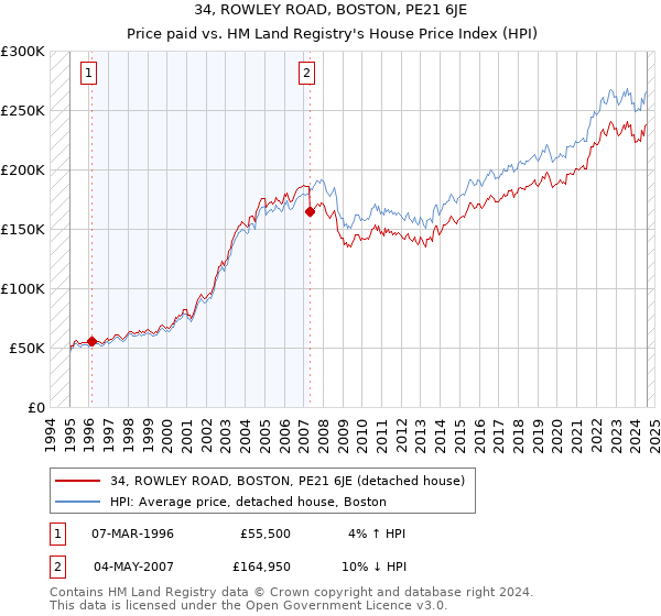 34, ROWLEY ROAD, BOSTON, PE21 6JE: Price paid vs HM Land Registry's House Price Index