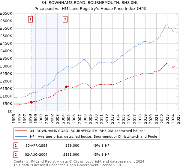 34, ROWNHAMS ROAD, BOURNEMOUTH, BH8 0NL: Price paid vs HM Land Registry's House Price Index