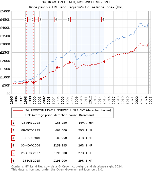 34, ROWTON HEATH, NORWICH, NR7 0NT: Price paid vs HM Land Registry's House Price Index