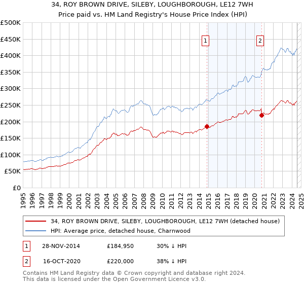 34, ROY BROWN DRIVE, SILEBY, LOUGHBOROUGH, LE12 7WH: Price paid vs HM Land Registry's House Price Index