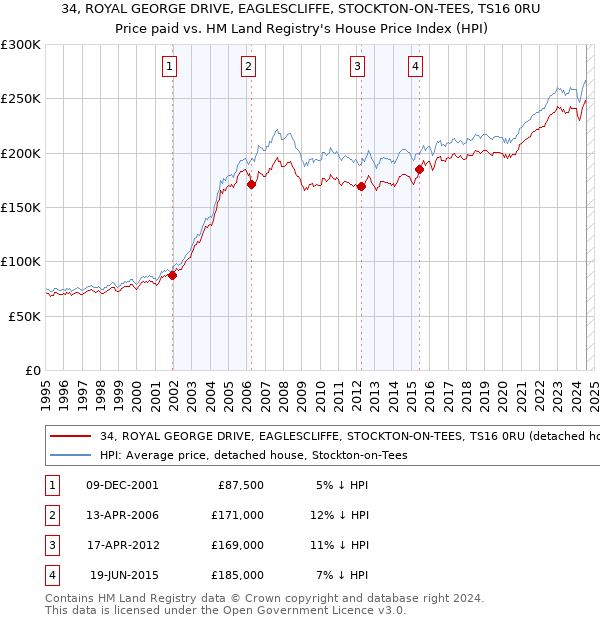 34, ROYAL GEORGE DRIVE, EAGLESCLIFFE, STOCKTON-ON-TEES, TS16 0RU: Price paid vs HM Land Registry's House Price Index