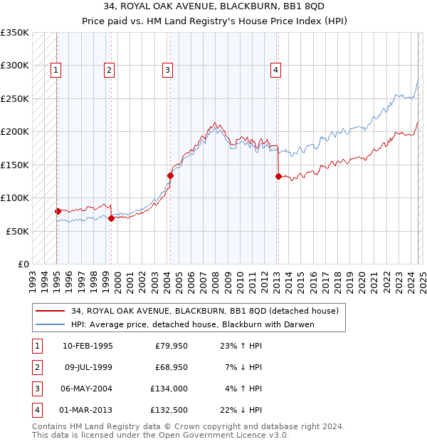 34, ROYAL OAK AVENUE, BLACKBURN, BB1 8QD: Price paid vs HM Land Registry's House Price Index