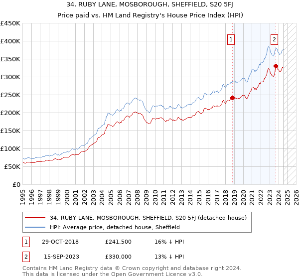 34, RUBY LANE, MOSBOROUGH, SHEFFIELD, S20 5FJ: Price paid vs HM Land Registry's House Price Index