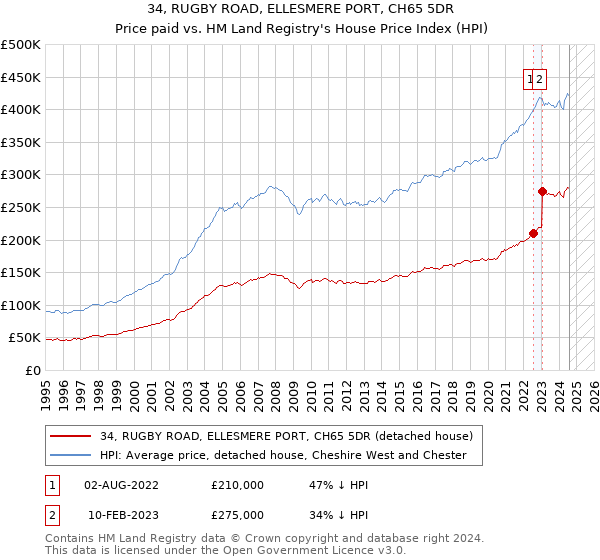 34, RUGBY ROAD, ELLESMERE PORT, CH65 5DR: Price paid vs HM Land Registry's House Price Index