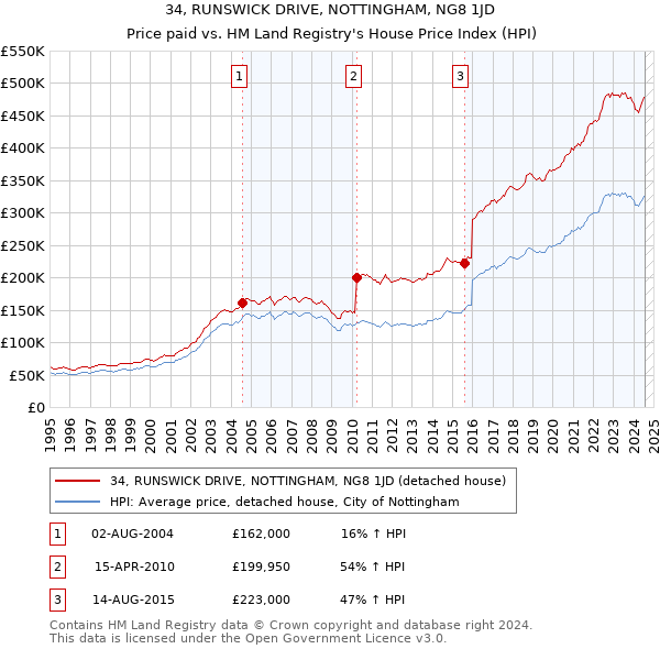 34, RUNSWICK DRIVE, NOTTINGHAM, NG8 1JD: Price paid vs HM Land Registry's House Price Index