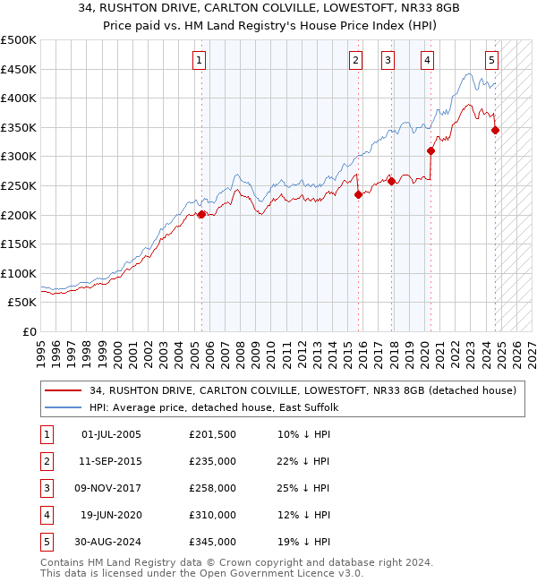 34, RUSHTON DRIVE, CARLTON COLVILLE, LOWESTOFT, NR33 8GB: Price paid vs HM Land Registry's House Price Index