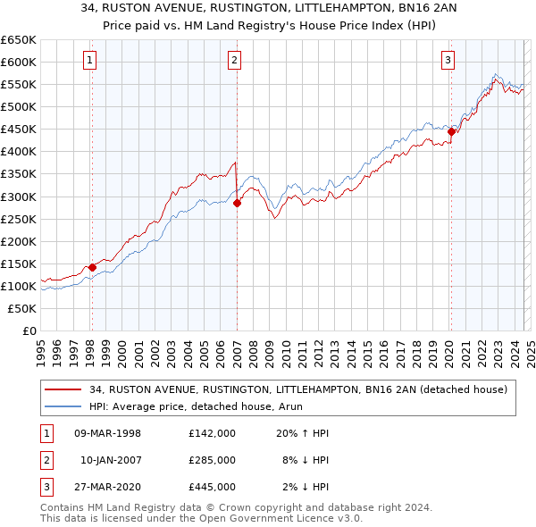 34, RUSTON AVENUE, RUSTINGTON, LITTLEHAMPTON, BN16 2AN: Price paid vs HM Land Registry's House Price Index