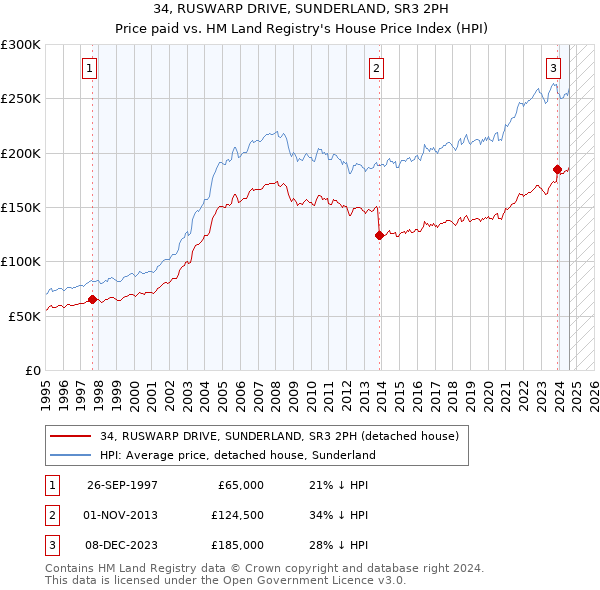 34, RUSWARP DRIVE, SUNDERLAND, SR3 2PH: Price paid vs HM Land Registry's House Price Index