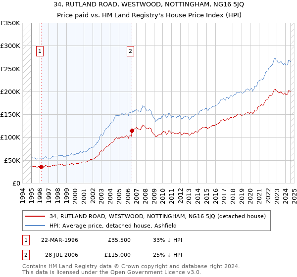 34, RUTLAND ROAD, WESTWOOD, NOTTINGHAM, NG16 5JQ: Price paid vs HM Land Registry's House Price Index