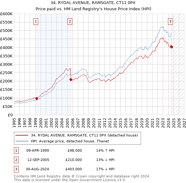 34, RYDAL AVENUE, RAMSGATE, CT11 0PX: Price paid vs HM Land Registry's House Price Index