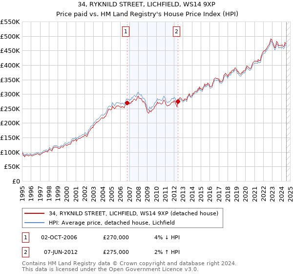 34, RYKNILD STREET, LICHFIELD, WS14 9XP: Price paid vs HM Land Registry's House Price Index