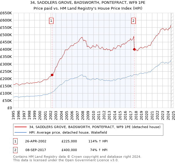 34, SADDLERS GROVE, BADSWORTH, PONTEFRACT, WF9 1PE: Price paid vs HM Land Registry's House Price Index