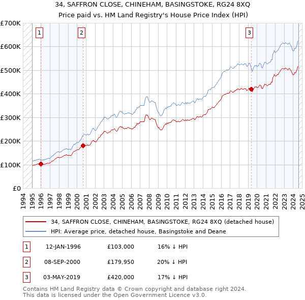 34, SAFFRON CLOSE, CHINEHAM, BASINGSTOKE, RG24 8XQ: Price paid vs HM Land Registry's House Price Index