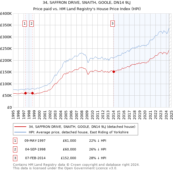 34, SAFFRON DRIVE, SNAITH, GOOLE, DN14 9LJ: Price paid vs HM Land Registry's House Price Index