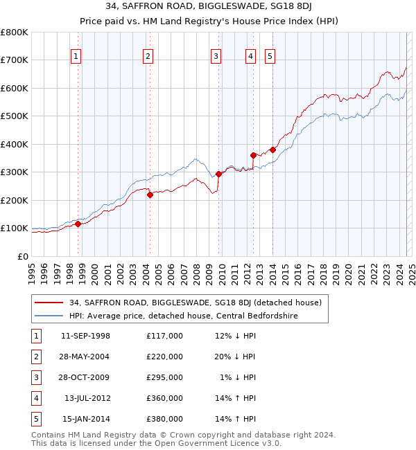 34, SAFFRON ROAD, BIGGLESWADE, SG18 8DJ: Price paid vs HM Land Registry's House Price Index