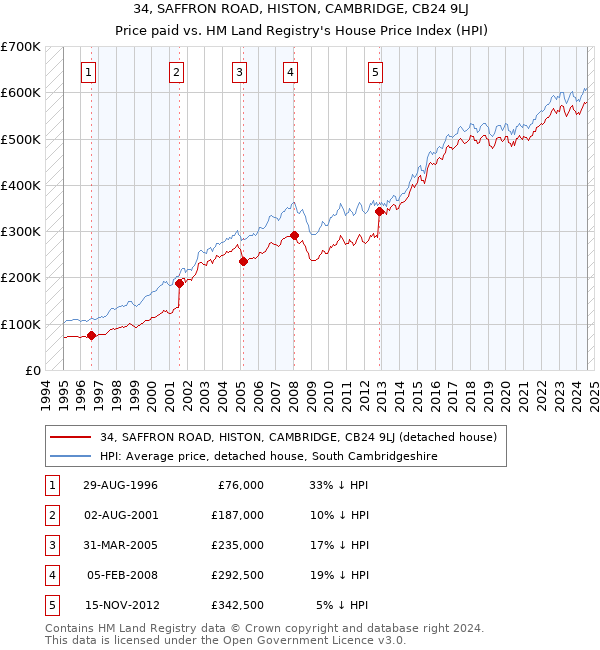 34, SAFFRON ROAD, HISTON, CAMBRIDGE, CB24 9LJ: Price paid vs HM Land Registry's House Price Index