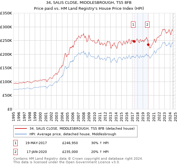 34, SALIS CLOSE, MIDDLESBROUGH, TS5 8FB: Price paid vs HM Land Registry's House Price Index