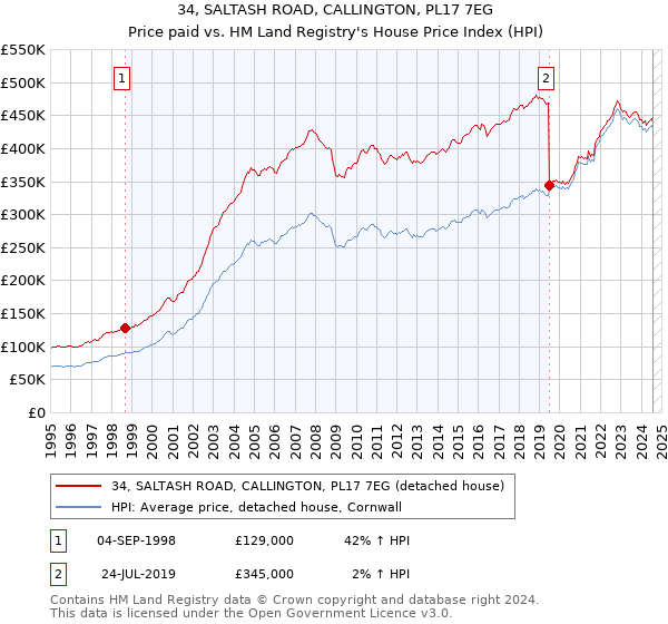 34, SALTASH ROAD, CALLINGTON, PL17 7EG: Price paid vs HM Land Registry's House Price Index